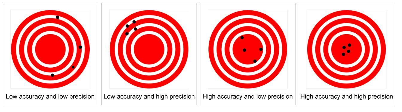 accuracy and precision