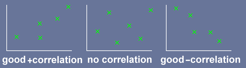 Correlation between different data sets