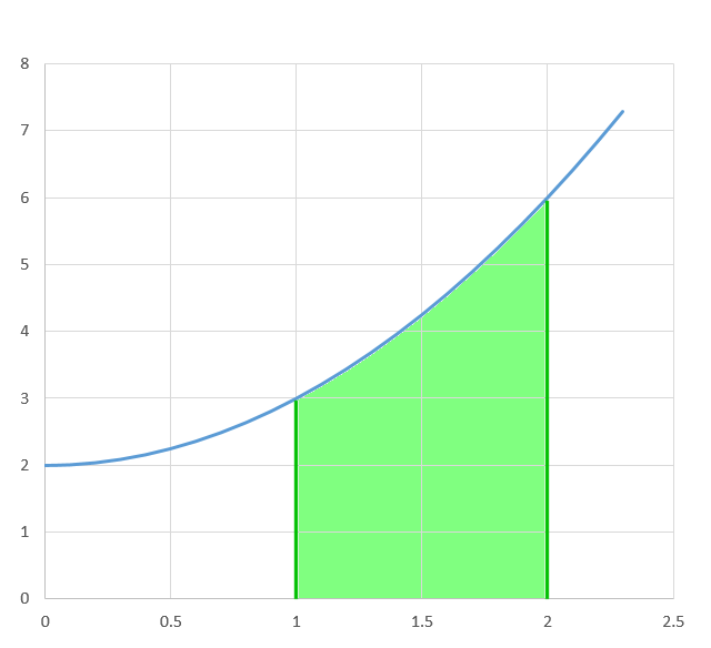 Graph of x^2+2