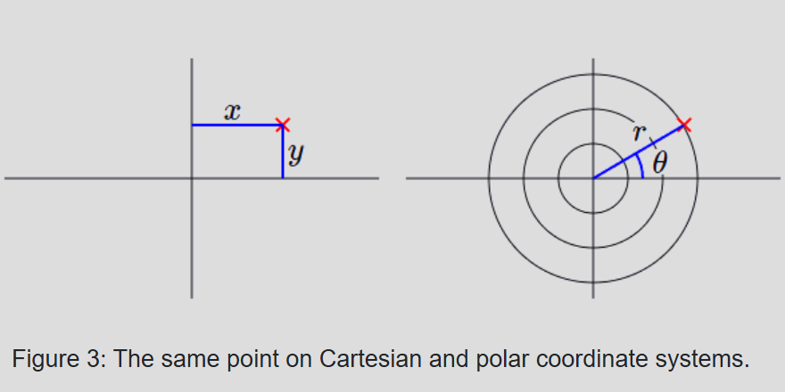 Polar coordinate axes